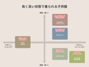 長く良い状態で着られるおすすめ子供服ブランド